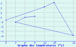 Courbe de tempratures pour Bel