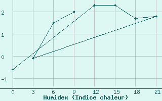 Courbe de l'humidex pour Livny