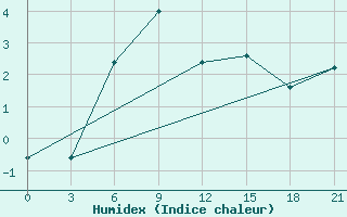 Courbe de l'humidex pour Makko