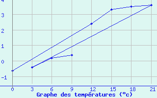 Courbe de tempratures pour Millerovo