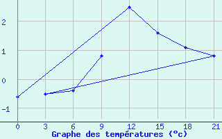 Courbe de tempratures pour Mozyr