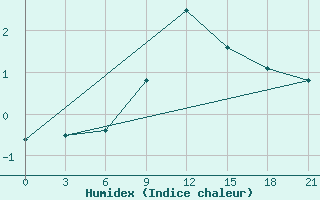 Courbe de l'humidex pour Mozyr