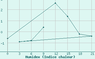 Courbe de l'humidex pour Tetovo