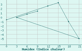 Courbe de l'humidex pour Shirokiy Priluk