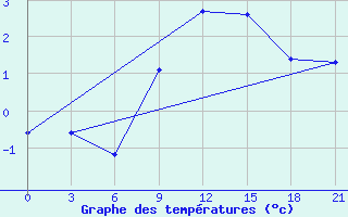 Courbe de tempratures pour Razgrad