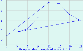 Courbe de tempratures pour Moncegorsk