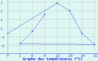 Courbe de tempratures pour Rjazsk