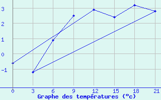 Courbe de tempratures pour Gorki