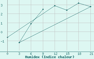 Courbe de l'humidex pour Gorki