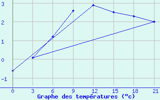 Courbe de tempratures pour Svitlovods