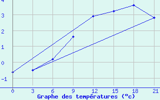 Courbe de tempratures pour Remontnoe