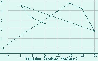 Courbe de l'humidex pour L'Viv