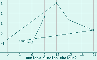 Courbe de l'humidex pour Zestafoni