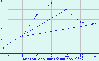 Courbe de tempratures pour Ust