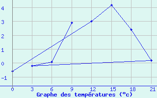 Courbe de tempratures pour Rjazan