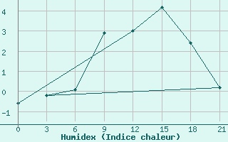 Courbe de l'humidex pour Rjazan