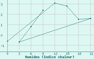 Courbe de l'humidex pour Volodymyr-Volyns'Kyi