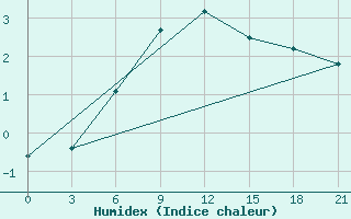 Courbe de l'humidex pour Furmanovo