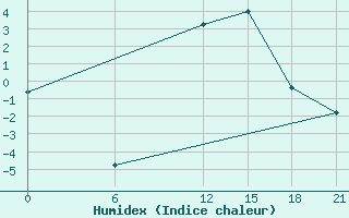 Courbe de l'humidex pour Vinica-Pgc