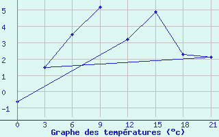 Courbe de tempratures pour Minchukur