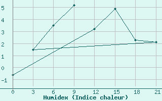 Courbe de l'humidex pour Minchukur