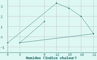 Courbe de l'humidex pour Mourgash