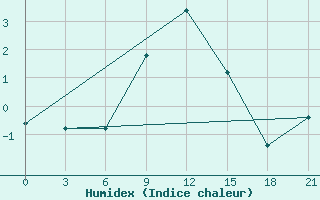 Courbe de l'humidex pour Topolcani-Pgc