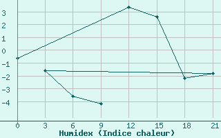 Courbe de l'humidex pour Peshkopi