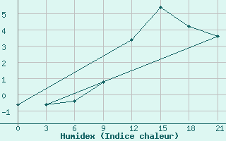 Courbe de l'humidex pour Peshkopi