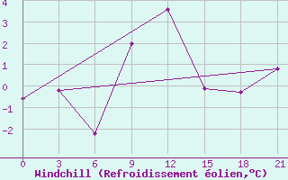 Courbe du refroidissement olien pour Pinsk