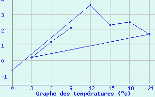 Courbe de tempratures pour Svitlovods