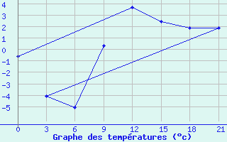 Courbe de tempratures pour Florina