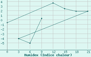 Courbe de l'humidex pour Florina