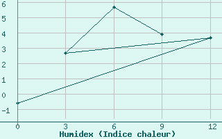 Courbe de l'humidex pour Jel'Mo