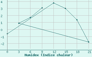 Courbe de l'humidex pour Vaida Guba Bay