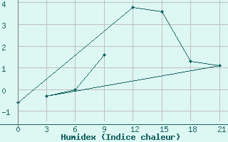 Courbe de l'humidex pour Vasilevici