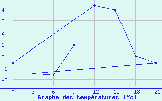 Courbe de tempratures pour Gorki