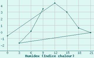 Courbe de l'humidex pour Livny