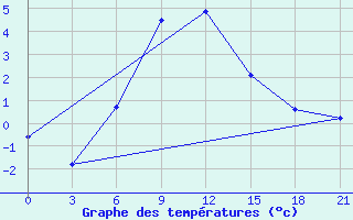 Courbe de tempratures pour Tot