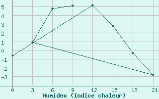 Courbe de l'humidex pour Novyj Tor'Jal