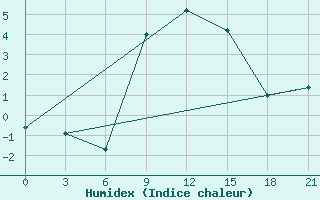 Courbe de l'humidex pour Ai-Petri