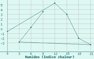 Courbe de l'humidex pour Ashotsk