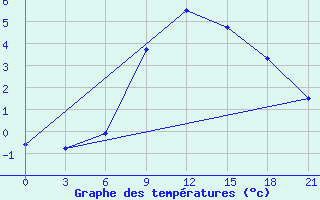 Courbe de tempratures pour Gomel