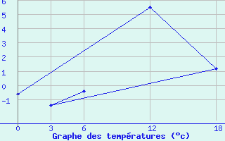 Courbe de tempratures pour Ashtarak