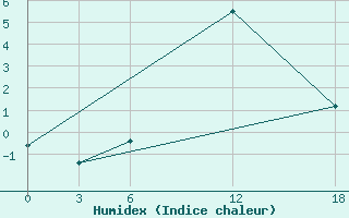 Courbe de l'humidex pour Ashtarak