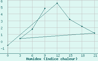 Courbe de l'humidex pour Makko