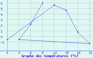 Courbe de tempratures pour Nikolo-Poloma