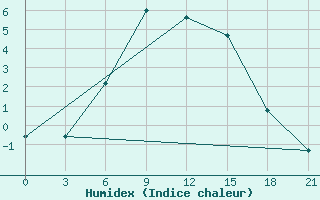 Courbe de l'humidex pour Nikolo-Poloma