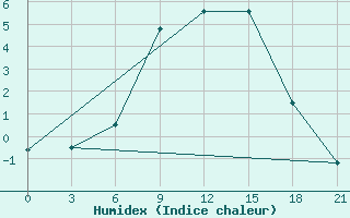 Courbe de l'humidex pour Kingisepp