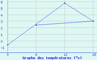 Courbe de tempratures pour Apatitovaya